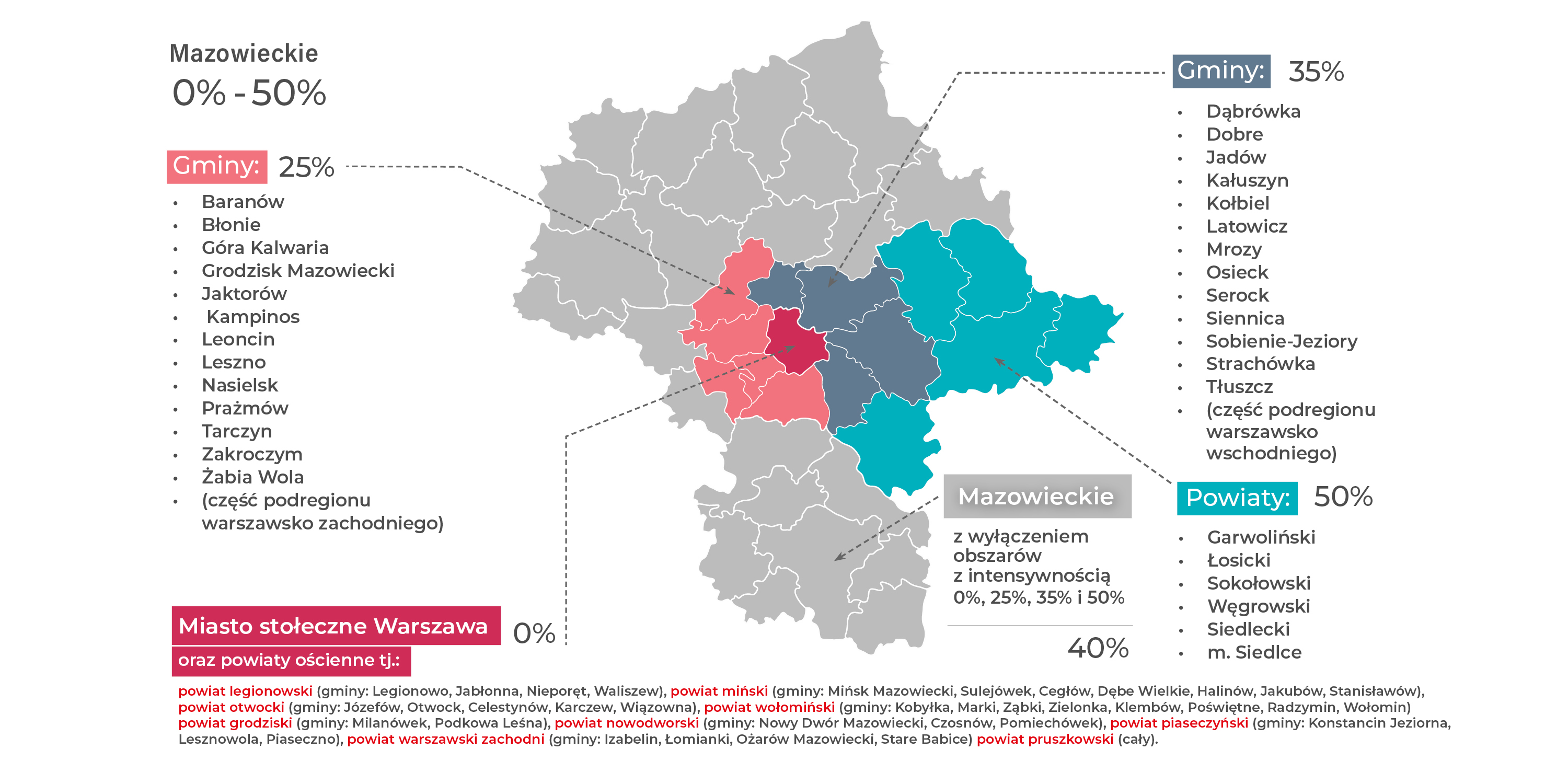 Grafika przedstawiająca mapę województwa mazowieckiego podzielonego na podregiony i gminy. Poszczególne obszary zaznaczone kolorami. Mapa wskazuje na maksymalne intensywności wsparcia w następujących wysokościach: podregion siedlecki (część regionu mazowieckiego regionalnego) – intensywność 50%, region mazowiecki regionalny (tj. podregiony radomski, ciechanowski, płocki, ostrołęcki, żyrardowski z wyjątkiem podregionu siedleckiego) – 40%, część podregionu warszawsko wschodniego na obszarze gmin: Dąbrówka, Dobre, Jadów, Kałuszyn, Kołbiel, Latowicz, Mrozy, Osieck, Serock, Siennica, Sobienie-Jeziory, Strachówka i Tłuszcz – 35%, część podregionu warszawsko zachodniego na obszarze gmin: Baranów, Błonie, Góra Kalwaria, Grodzisk Mazowiecki, Jaktorów, Kampinos, Leoncin, Leszno, Nasielsk, Prażmów, Tarczyn, Zakroczym i Żabia Wola – 25%, miasto stołeczne Warszawa oraz powiaty ościenne tj.: powiat legionowski (gminy: Legionowo, Jabłonna, Nieporęt, Waliszew), powiat miński (gminy: Mińsk Mazowiecki, Sulejówek, Wesoła, Cegłów, Dębe Wielkie, Halinów, Jakubów, Stanisławów), powiat otwocki (gminy: Józefów, Otwock, Celestynów, Karczew, Wiązowna), powiat wołomiński (gminy: Kobyłka, Marki, Ząbki, Zielonka, Klembów, Poświętne, Radzymin, Wołomin) powiat grodziski (gminy: Milanówek, Podkowa Leśna), powiat nowodworski (gminy: Nowy Dwór Mazowiecki, Czosnów, Pomiechówek), powiat piaseczyński (gminy: Konstancin Jeziorna, Lesznowola, Piaseczno), powiat pruszkowski – 0%.