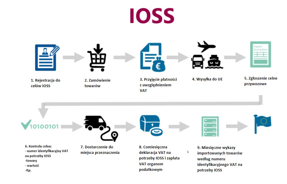 1. Rejestracja do celów IOSS, 2. Zamówienie towarów, 3. Przyjęcie płatności z uwzględnieniem VAT, 4. Wysyłka do UE, 5. Zgłoszenie celne przywozowe, 6. Kontrola celna, 7. Dostarczenie do miejsca przeznaczenia, 8. Co miesięczna deklaracja VAT na potrzeby IOSS i zapłata VAT organom podatkowym, 9. Miesięczne wykazy importowanych towarów według numer identyfikacyjnego VAT na potrzeby IOSS